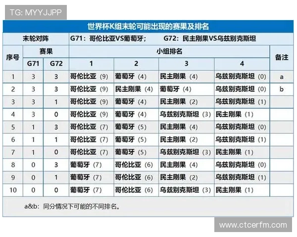 加纳世界杯L组数据：三场比赛积4分成功出线